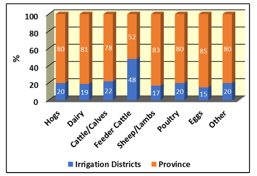 Proportion of Provincial livestock numbers associaited with the irrigation districts (2011-2018)